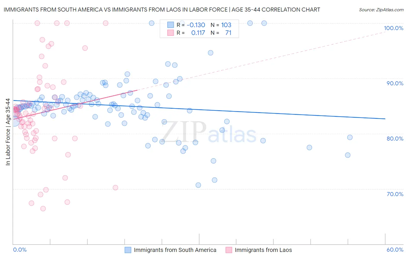 Immigrants from South America vs Immigrants from Laos In Labor Force | Age 35-44