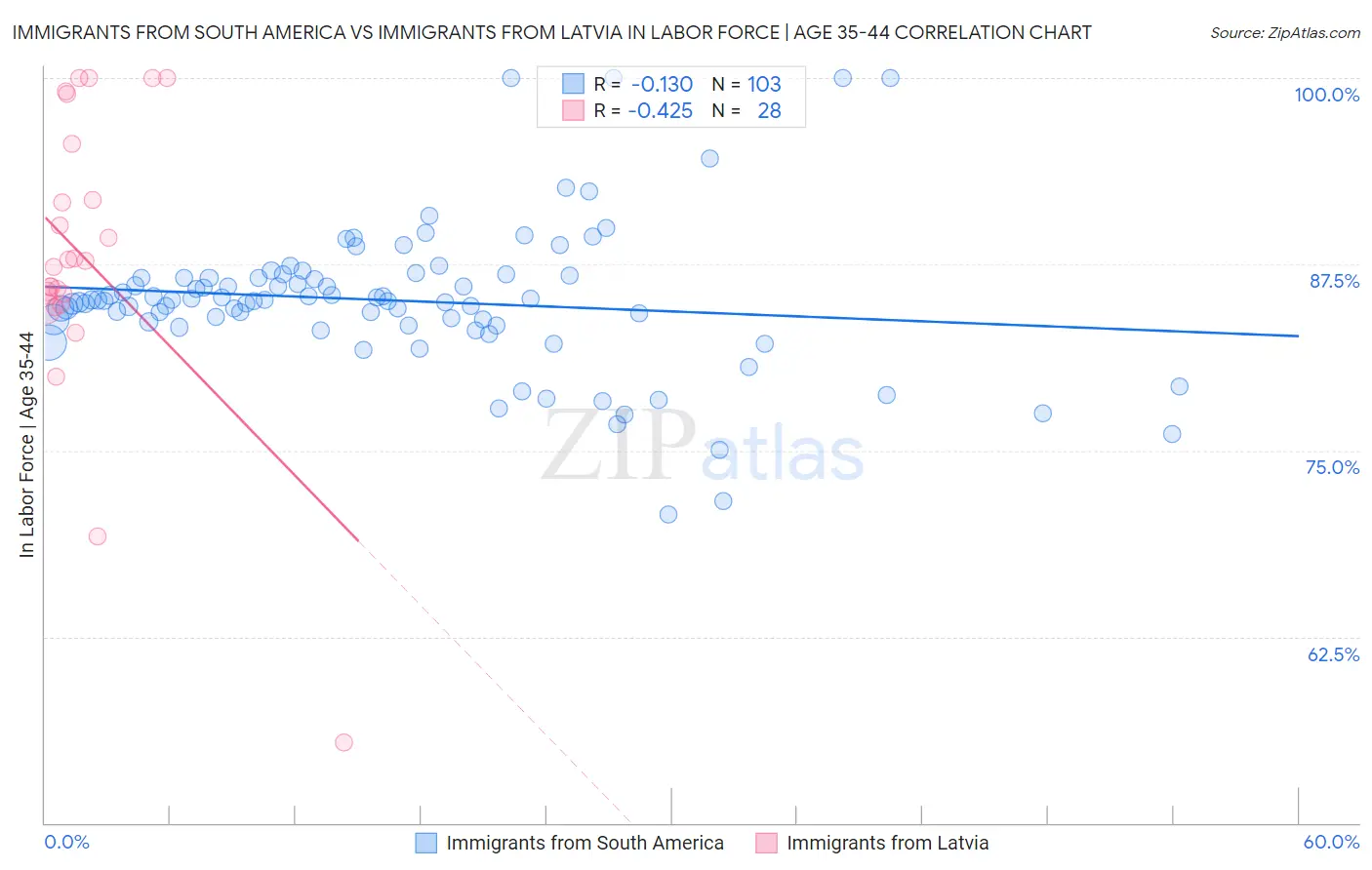 Immigrants from South America vs Immigrants from Latvia In Labor Force | Age 35-44