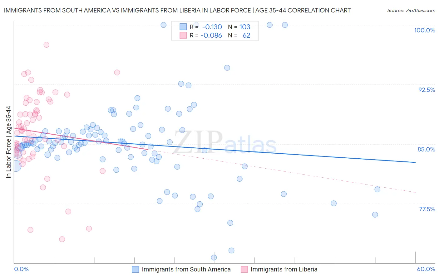 Immigrants from South America vs Immigrants from Liberia In Labor Force | Age 35-44