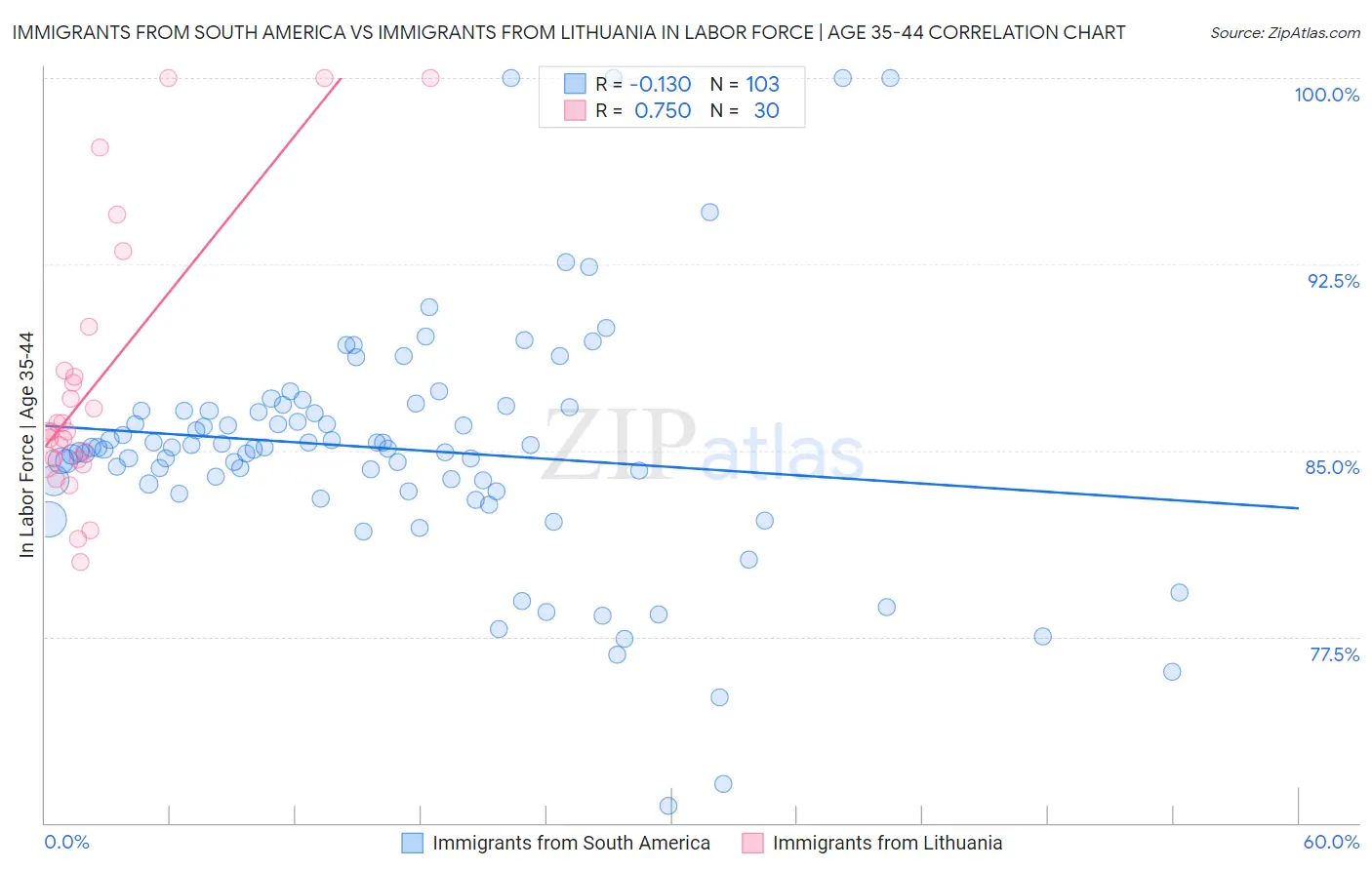 Immigrants from South America vs Immigrants from Lithuania In Labor Force | Age 35-44