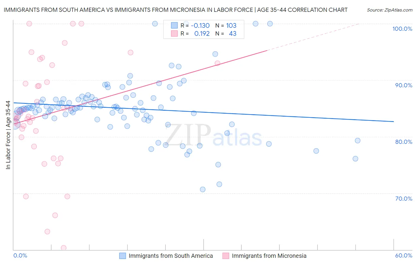Immigrants from South America vs Immigrants from Micronesia In Labor Force | Age 35-44