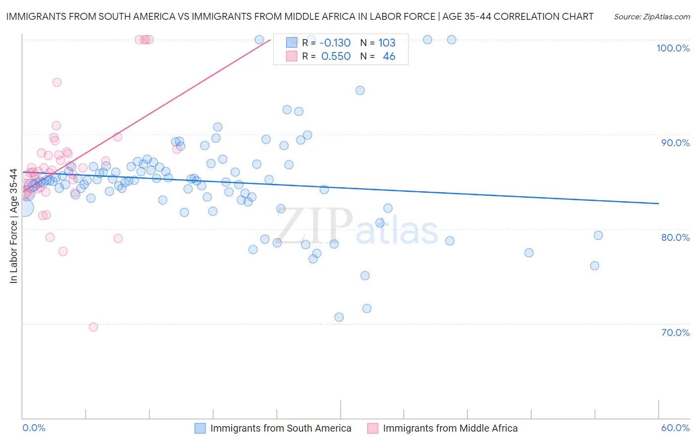 Immigrants from South America vs Immigrants from Middle Africa In Labor Force | Age 35-44
