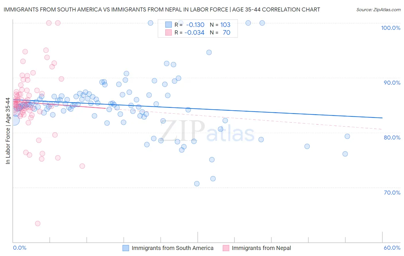 Immigrants from South America vs Immigrants from Nepal In Labor Force | Age 35-44