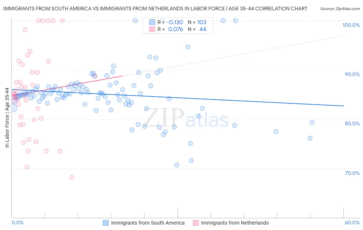 Immigrants from South America vs Immigrants from Netherlands In Labor Force | Age 35-44