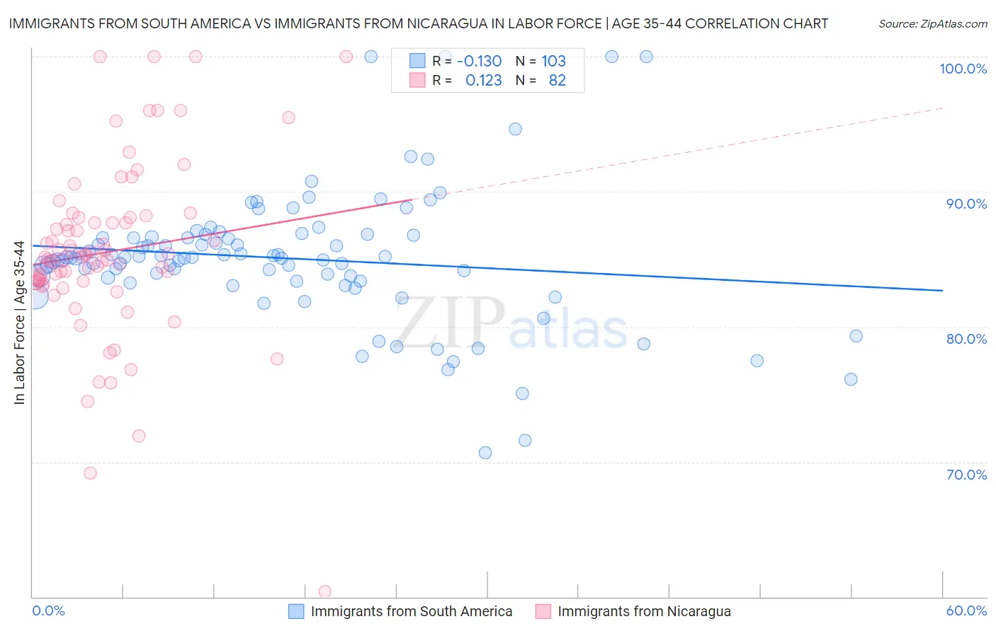 Immigrants from South America vs Immigrants from Nicaragua In Labor Force | Age 35-44