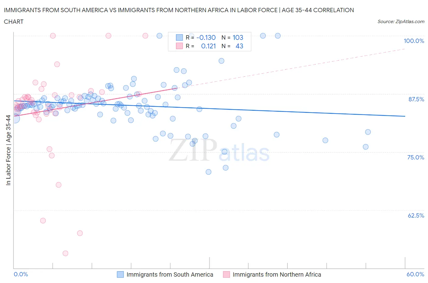 Immigrants from South America vs Immigrants from Northern Africa In Labor Force | Age 35-44