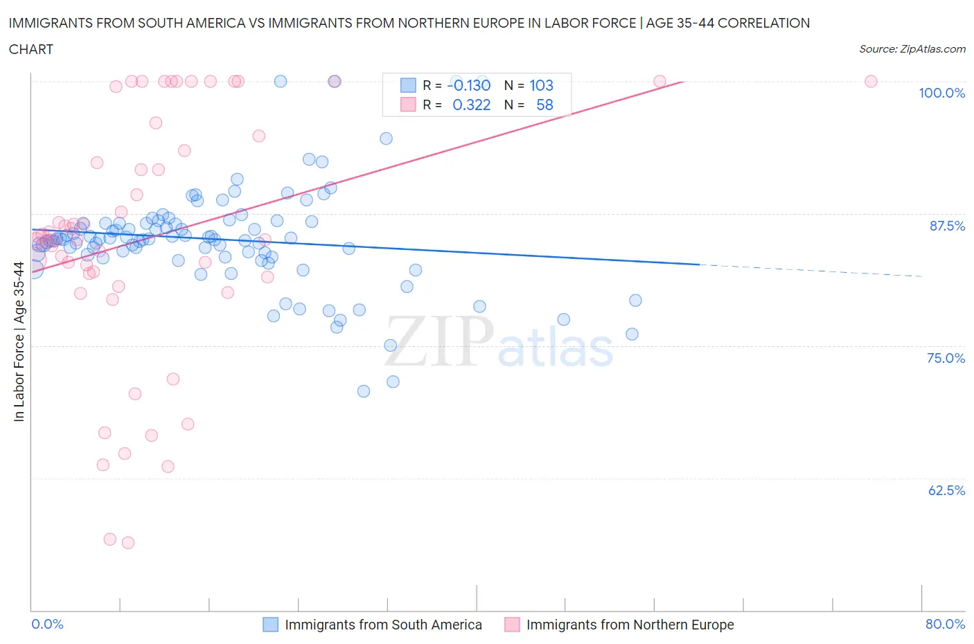 Immigrants from South America vs Immigrants from Northern Europe In Labor Force | Age 35-44