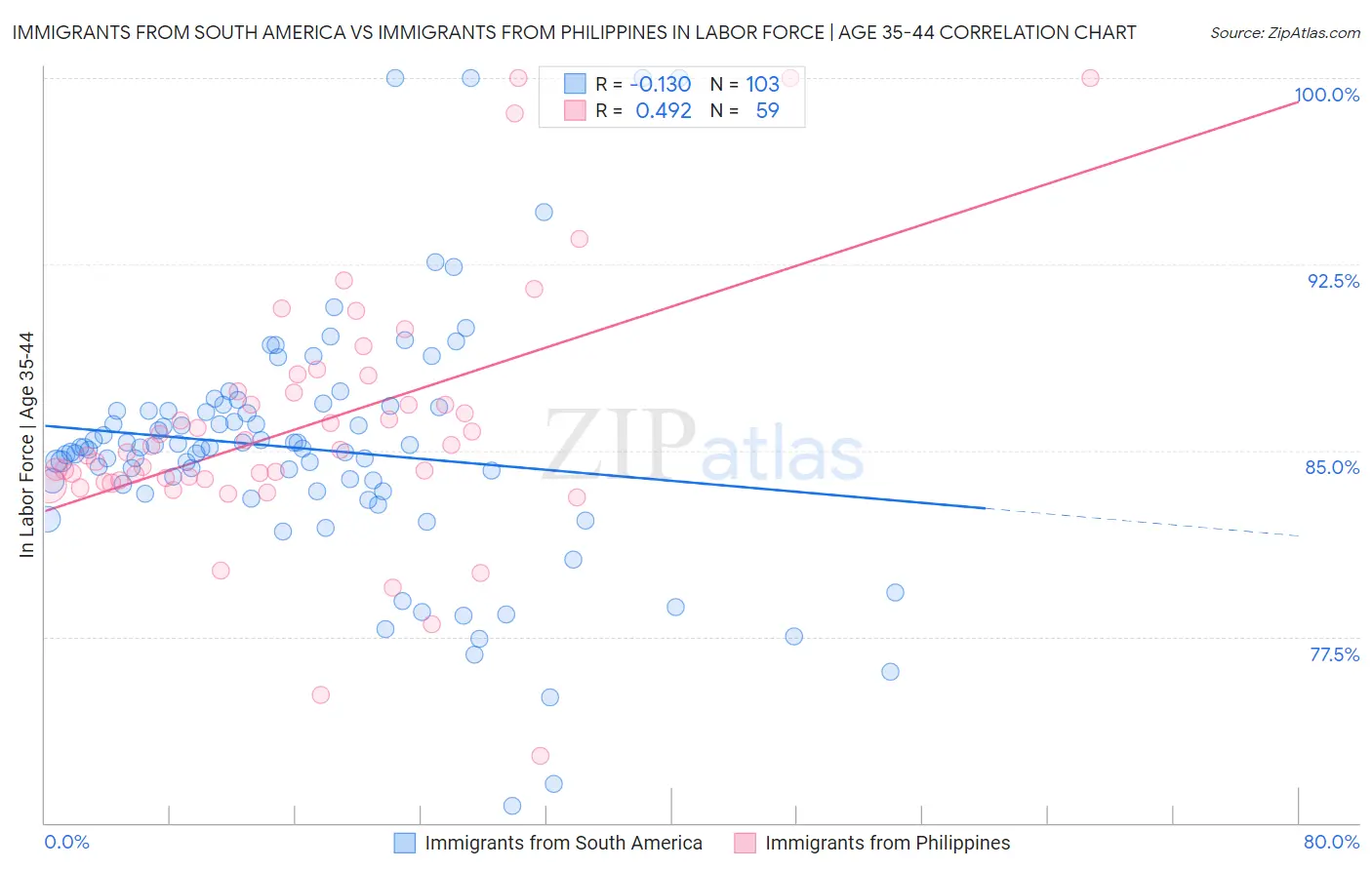 Immigrants from South America vs Immigrants from Philippines In Labor Force | Age 35-44