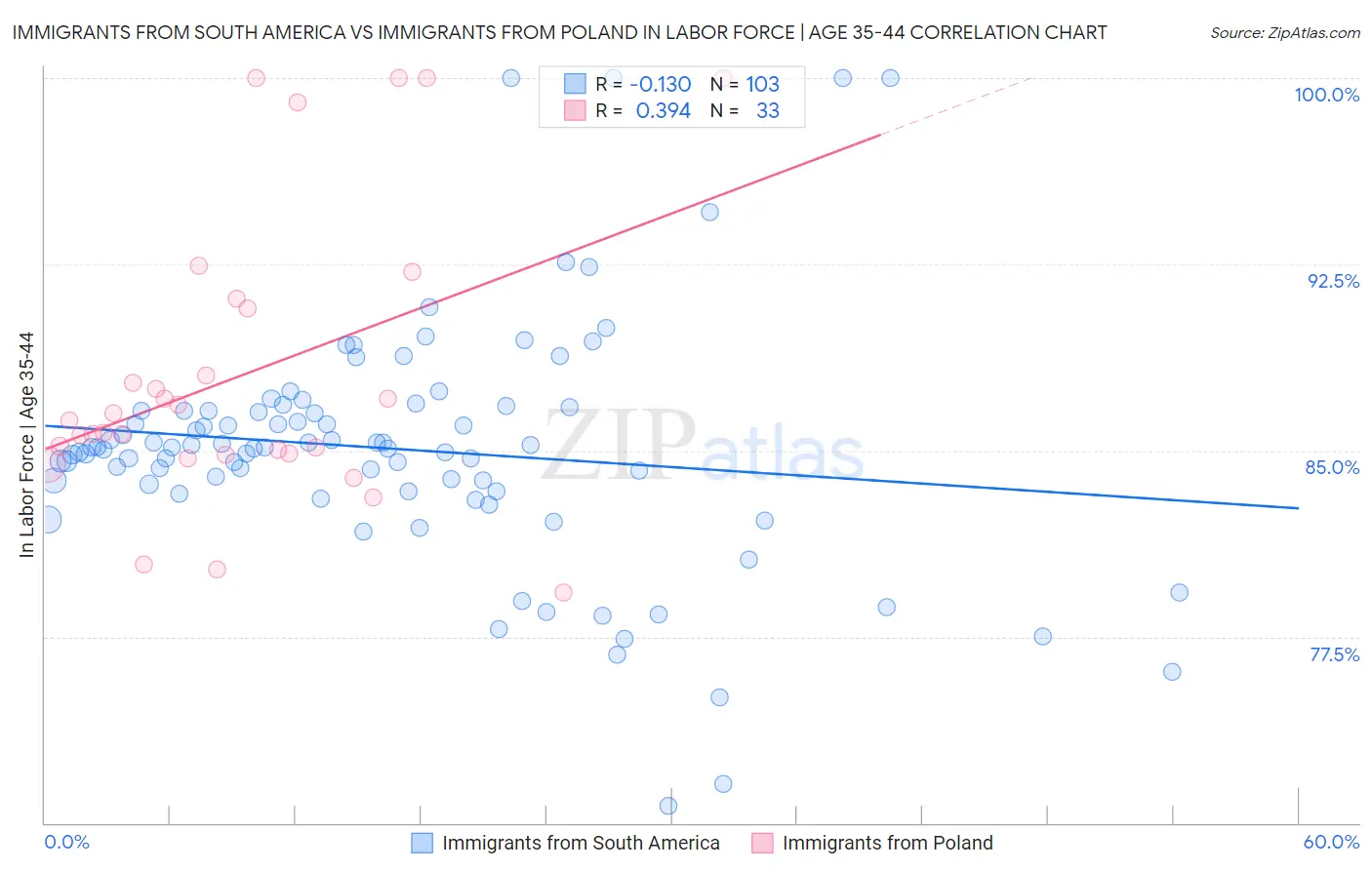 Immigrants from South America vs Immigrants from Poland In Labor Force | Age 35-44