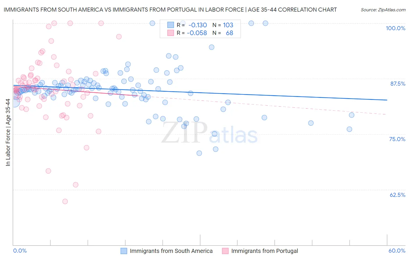 Immigrants from South America vs Immigrants from Portugal In Labor Force | Age 35-44