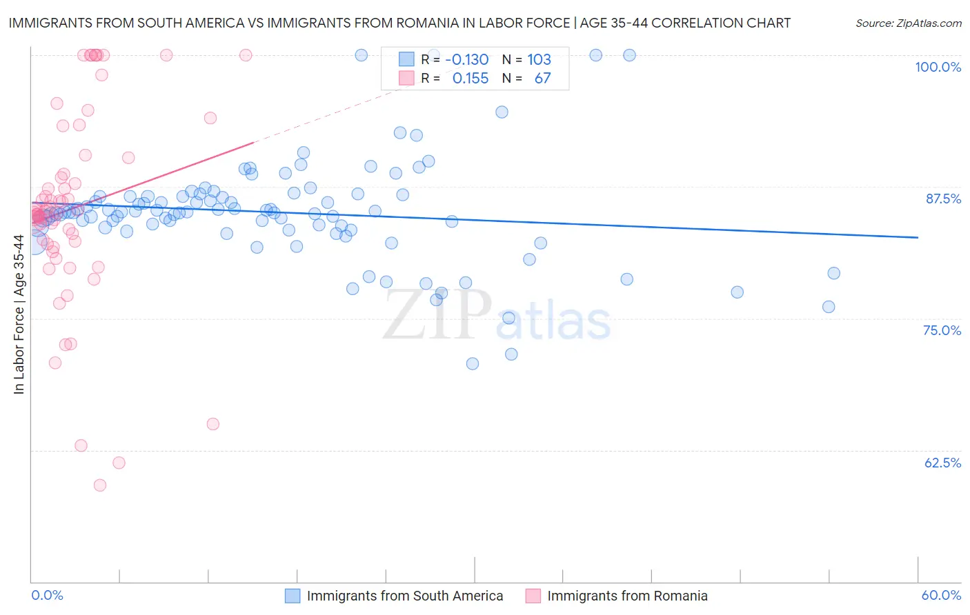 Immigrants from South America vs Immigrants from Romania In Labor Force | Age 35-44