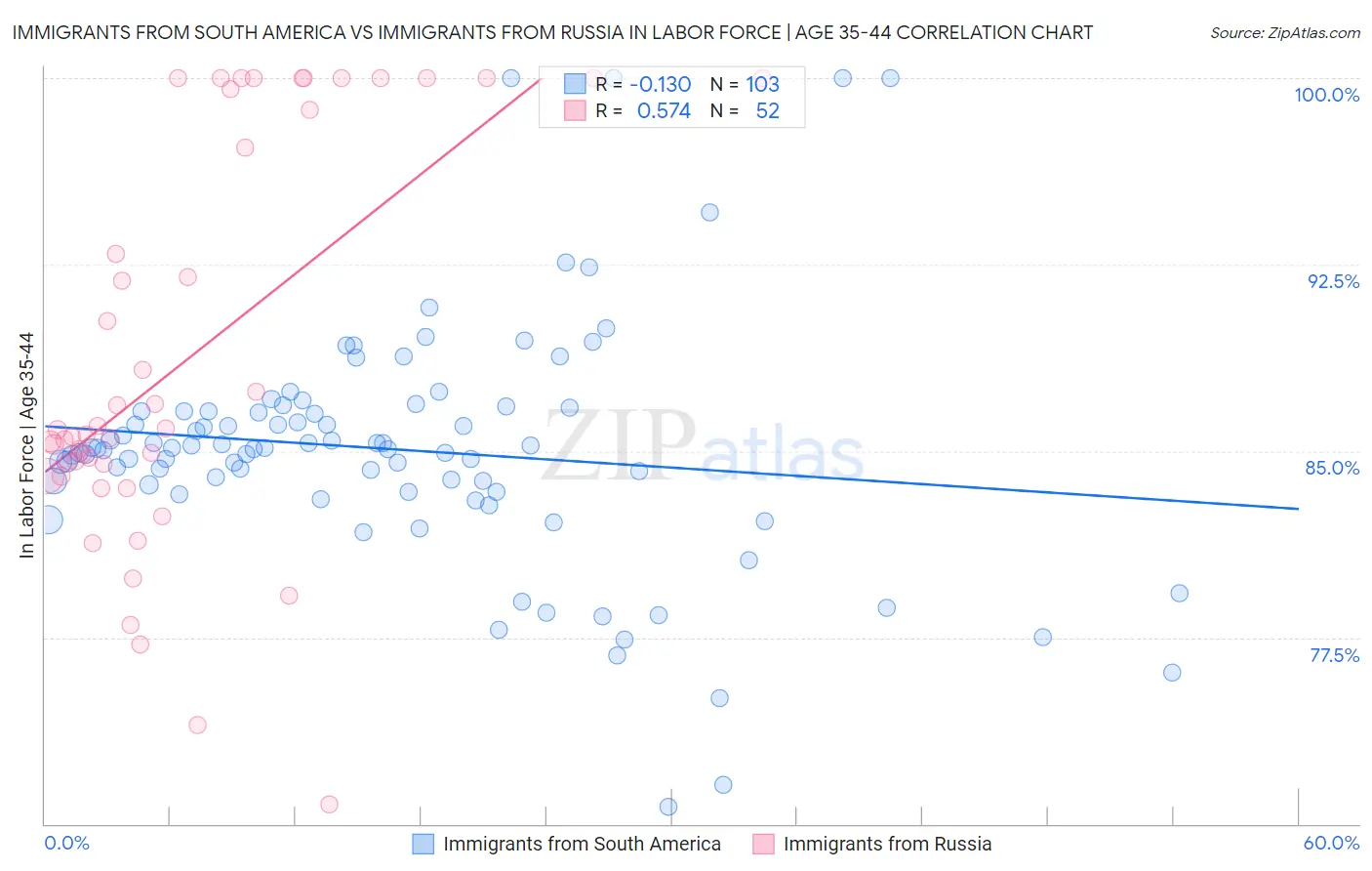 Immigrants from South America vs Immigrants from Russia In Labor Force | Age 35-44