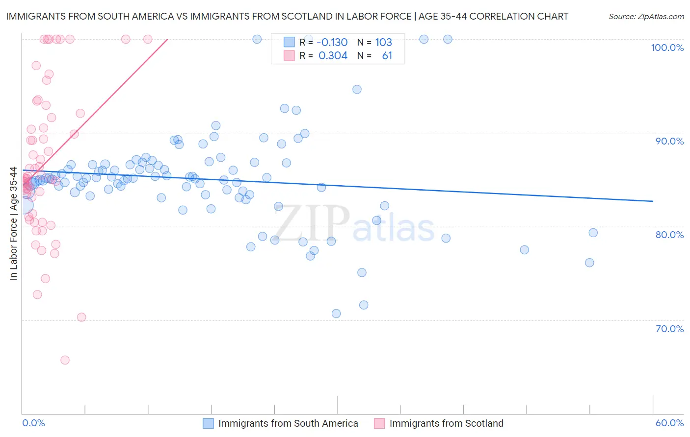 Immigrants from South America vs Immigrants from Scotland In Labor Force | Age 35-44