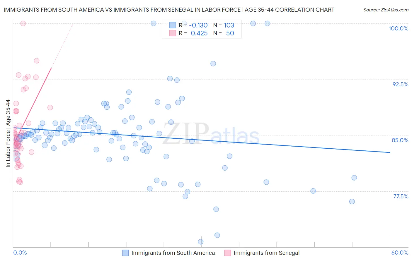 Immigrants from South America vs Immigrants from Senegal In Labor Force | Age 35-44