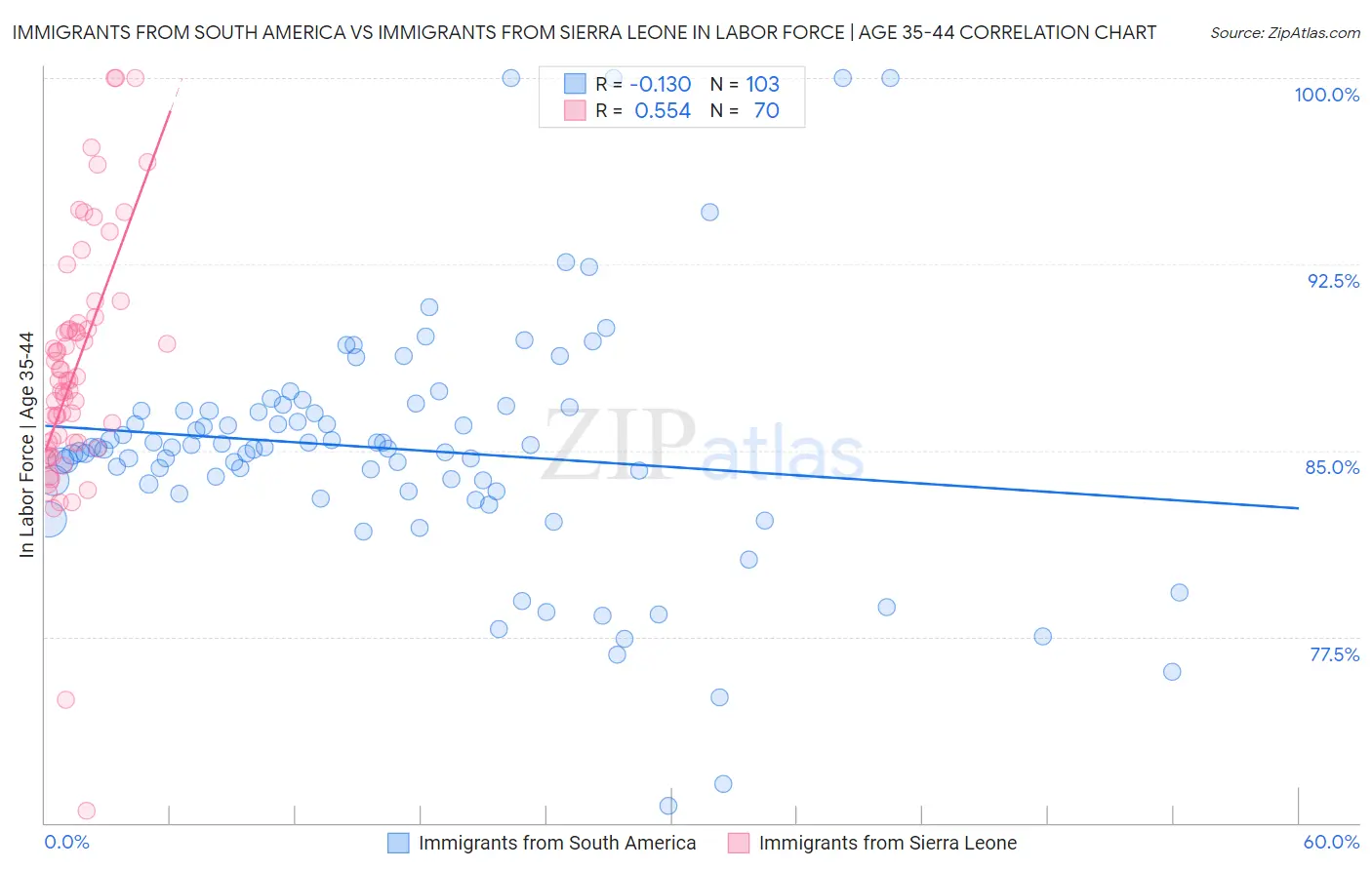 Immigrants from South America vs Immigrants from Sierra Leone In Labor Force | Age 35-44