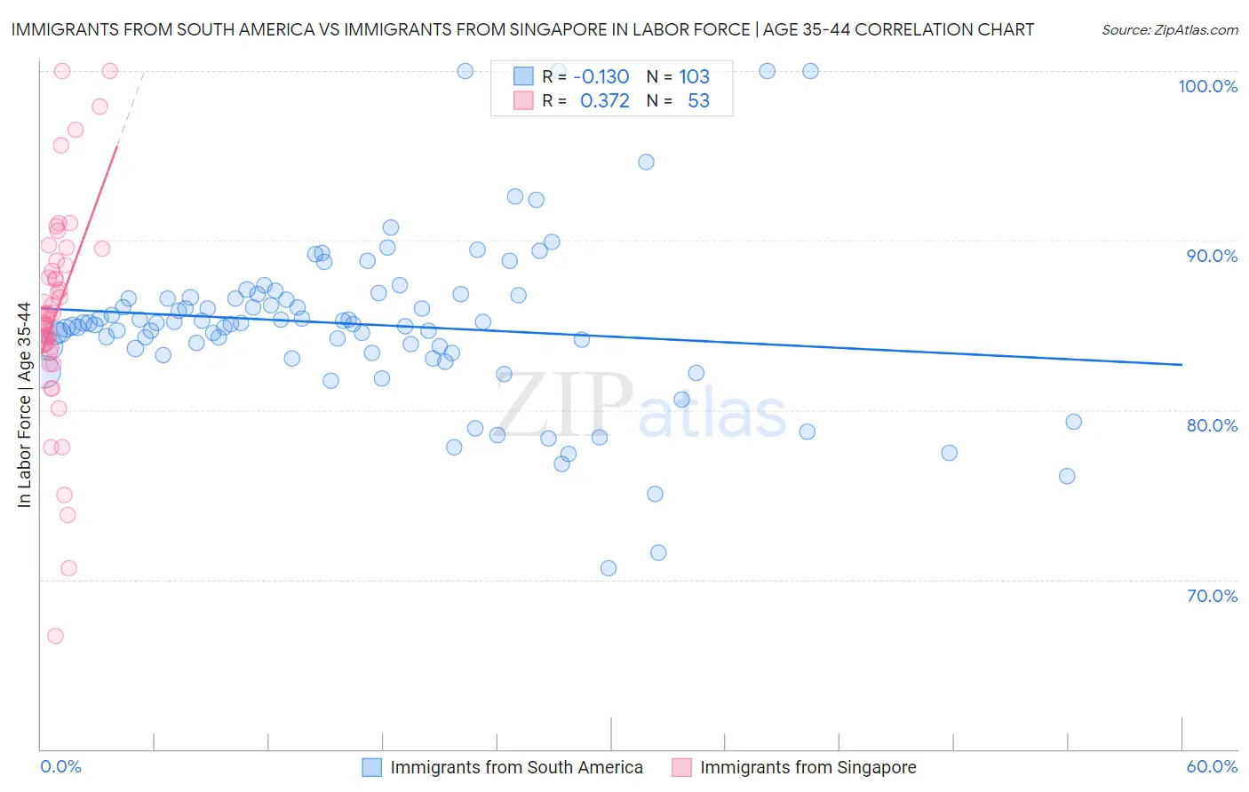Immigrants from South America vs Immigrants from Singapore In Labor Force | Age 35-44