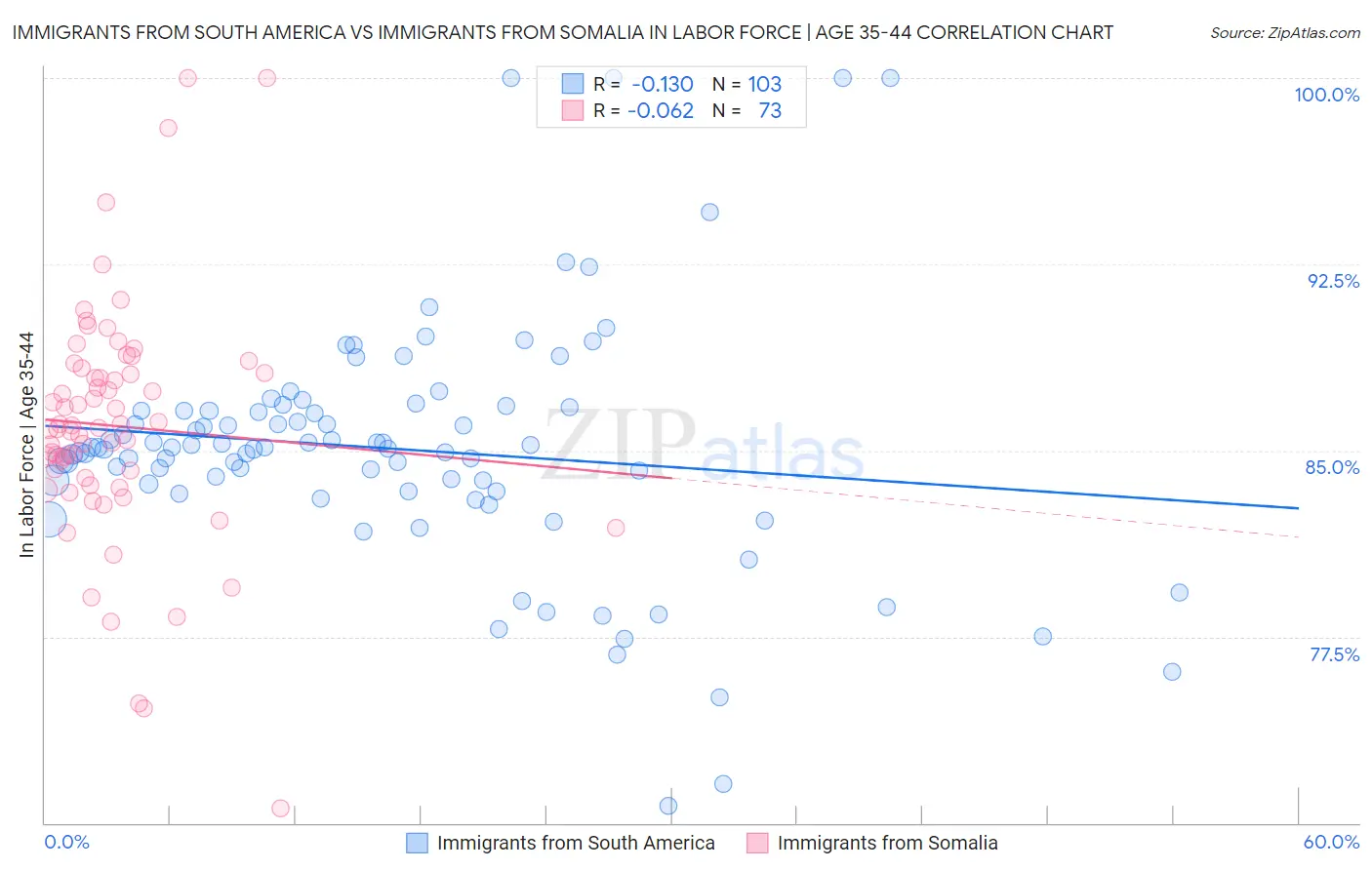 Immigrants from South America vs Immigrants from Somalia In Labor Force | Age 35-44
