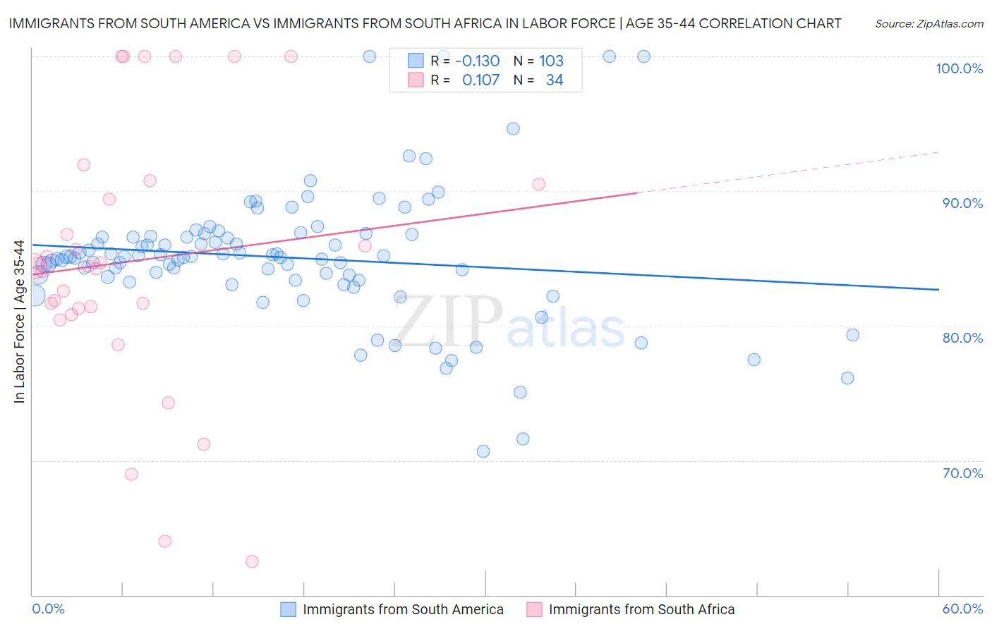 Immigrants from South America vs Immigrants from South Africa In Labor Force | Age 35-44