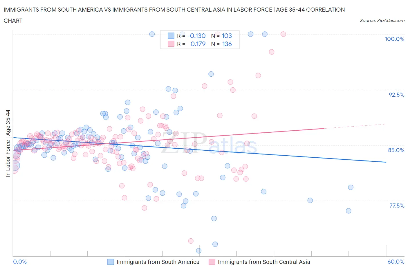 Immigrants from South America vs Immigrants from South Central Asia In Labor Force | Age 35-44
