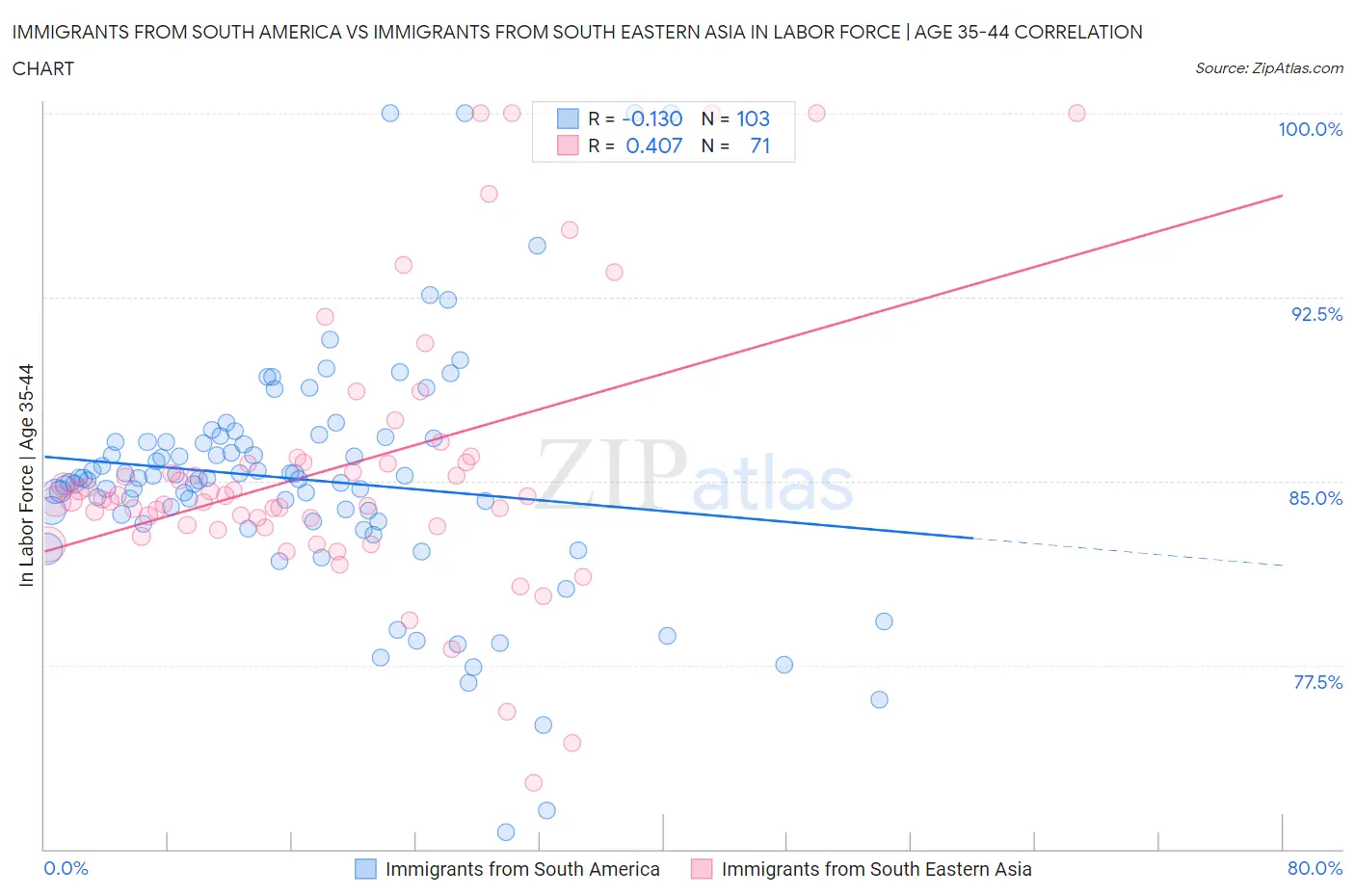Immigrants from South America vs Immigrants from South Eastern Asia In Labor Force | Age 35-44
