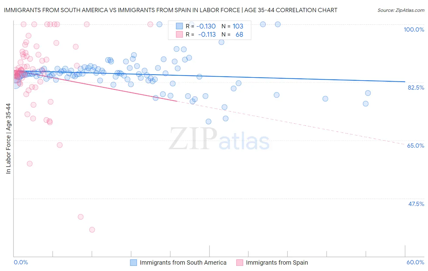 Immigrants from South America vs Immigrants from Spain In Labor Force | Age 35-44