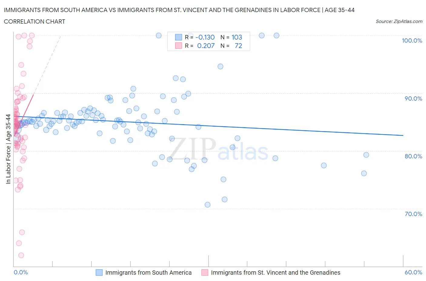 Immigrants from South America vs Immigrants from St. Vincent and the Grenadines In Labor Force | Age 35-44