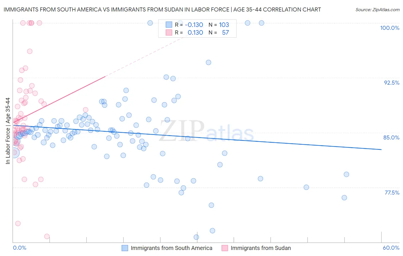 Immigrants from South America vs Immigrants from Sudan In Labor Force | Age 35-44