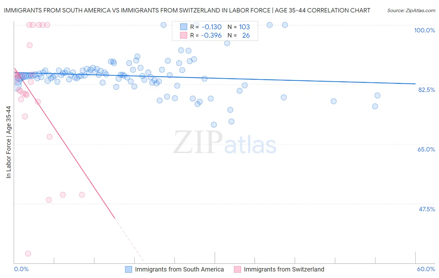 Immigrants from South America vs Immigrants from Switzerland In Labor Force | Age 35-44
