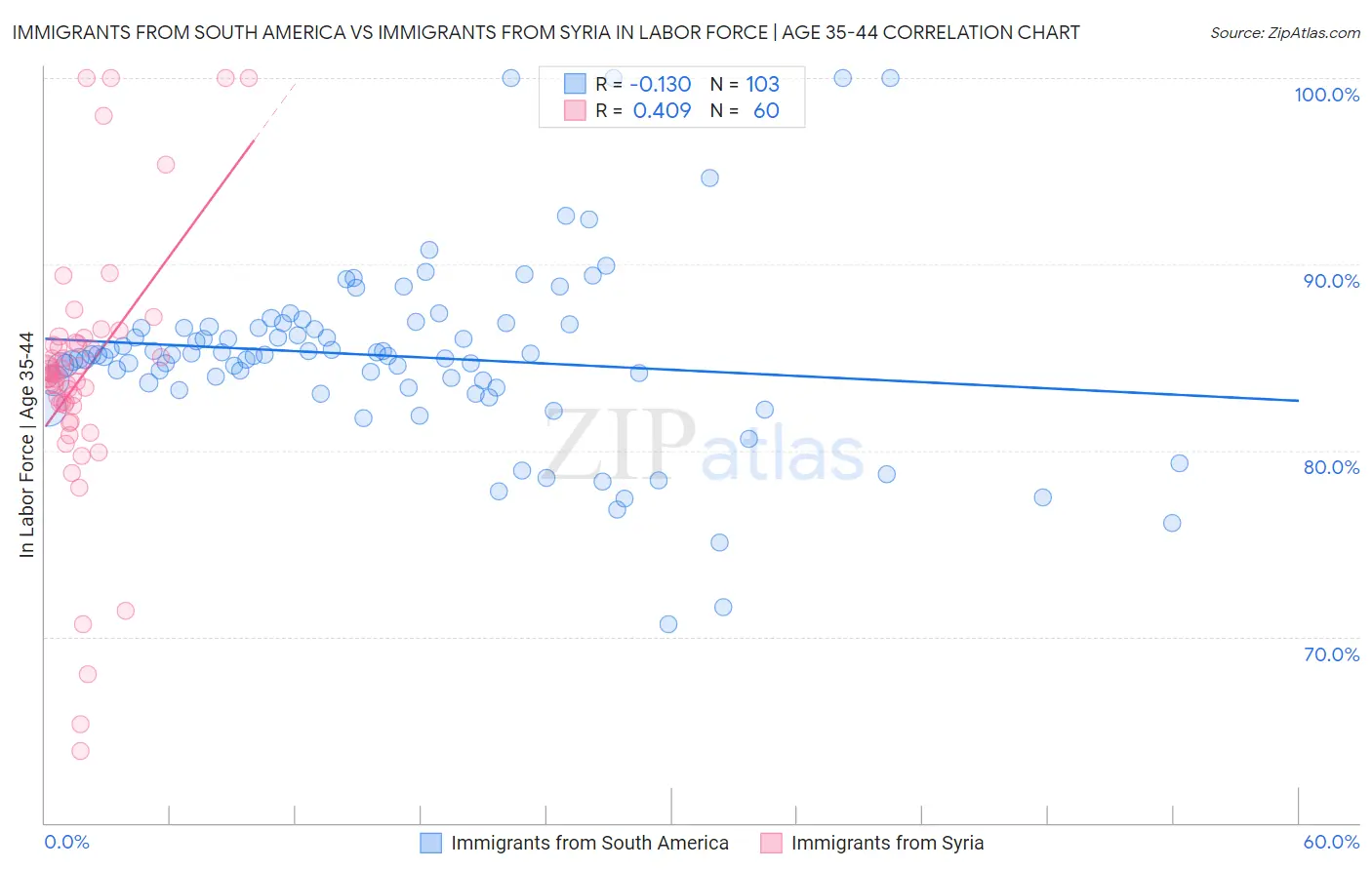 Immigrants from South America vs Immigrants from Syria In Labor Force | Age 35-44
