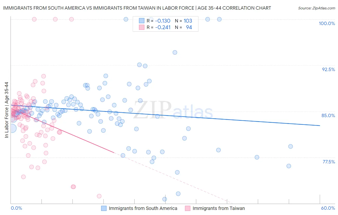 Immigrants from South America vs Immigrants from Taiwan In Labor Force | Age 35-44