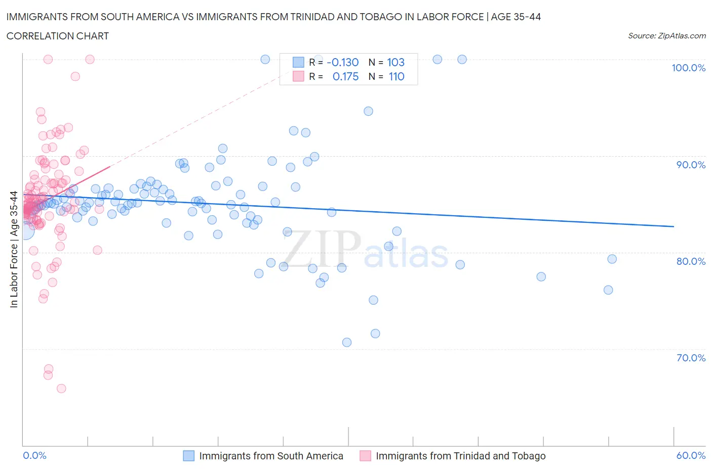 Immigrants from South America vs Immigrants from Trinidad and Tobago In Labor Force | Age 35-44