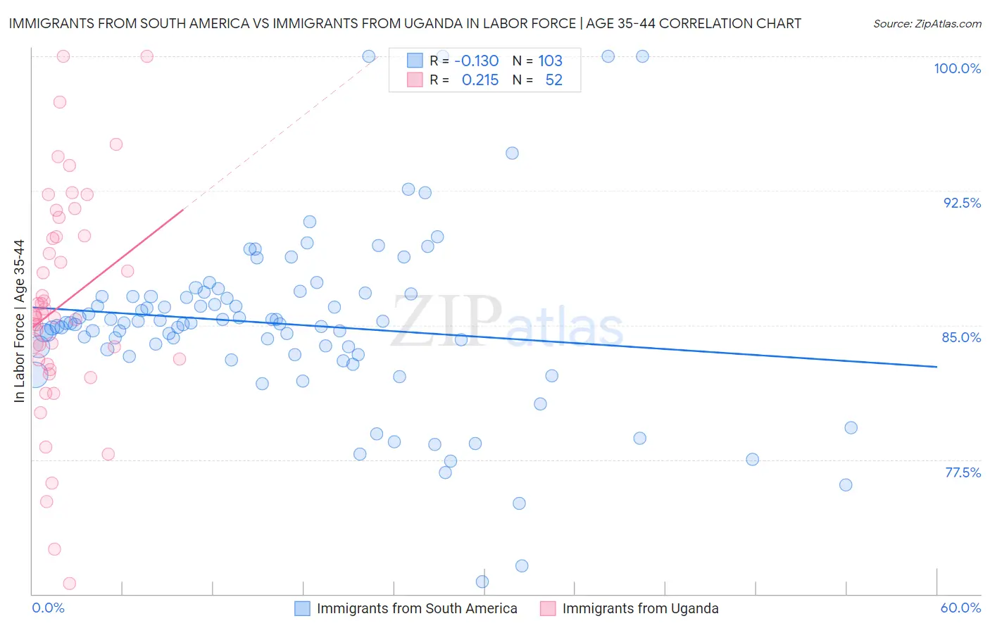 Immigrants from South America vs Immigrants from Uganda In Labor Force | Age 35-44