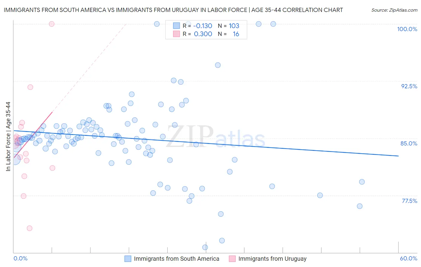 Immigrants from South America vs Immigrants from Uruguay In Labor Force | Age 35-44