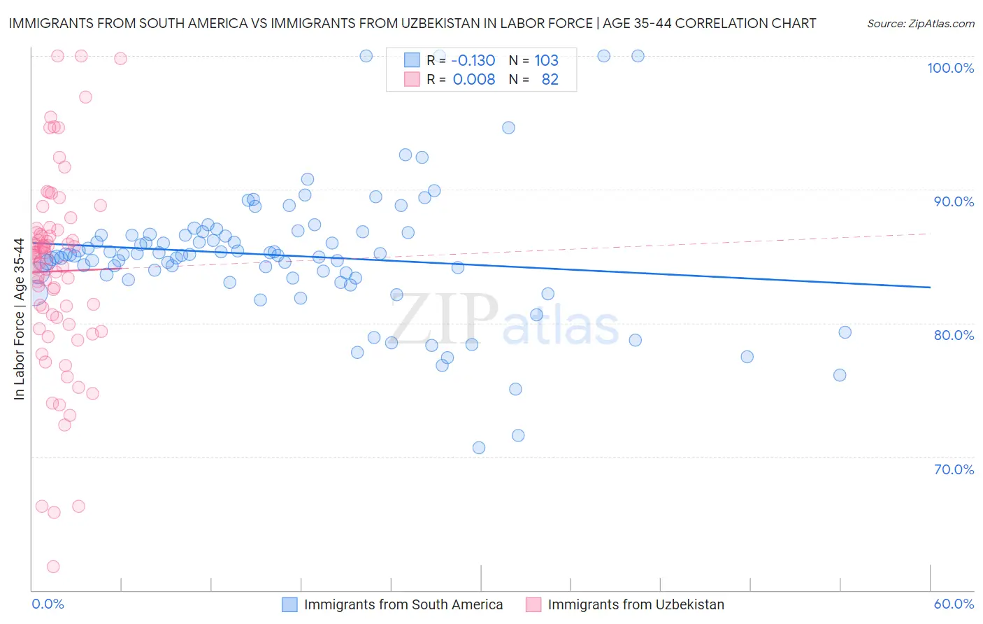 Immigrants from South America vs Immigrants from Uzbekistan In Labor Force | Age 35-44