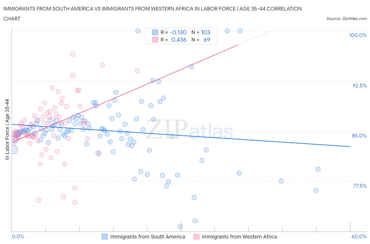 Immigrants from South America vs Immigrants from Western Africa In Labor Force | Age 35-44