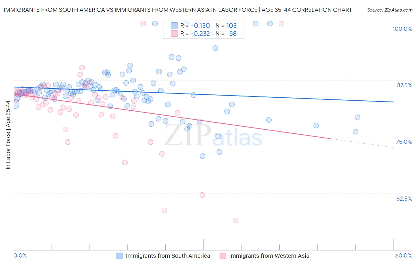 Immigrants from South America vs Immigrants from Western Asia In Labor Force | Age 35-44