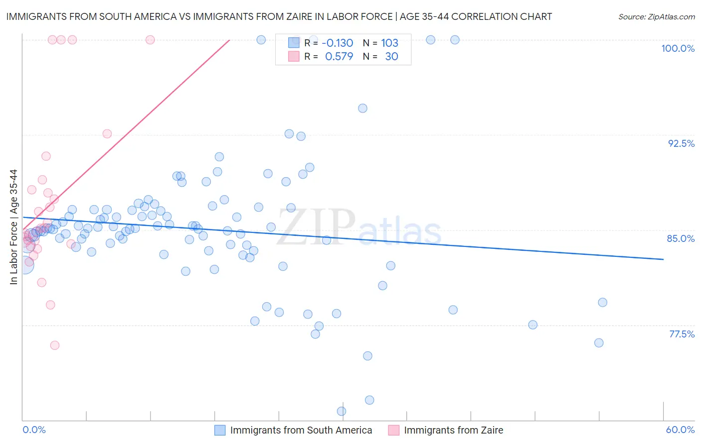 Immigrants from South America vs Immigrants from Zaire In Labor Force | Age 35-44