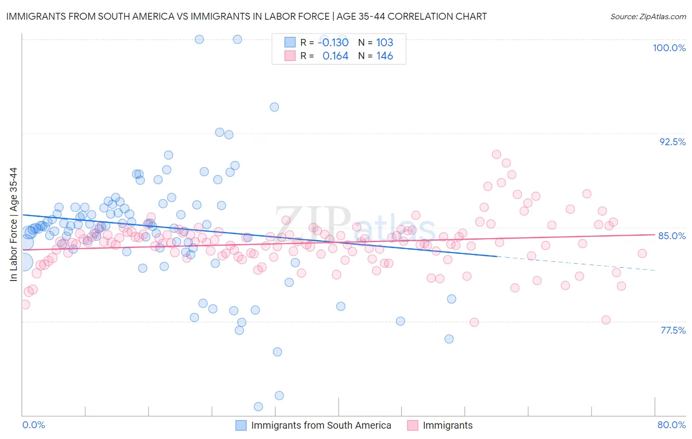 Immigrants from South America vs Immigrants In Labor Force | Age 35-44