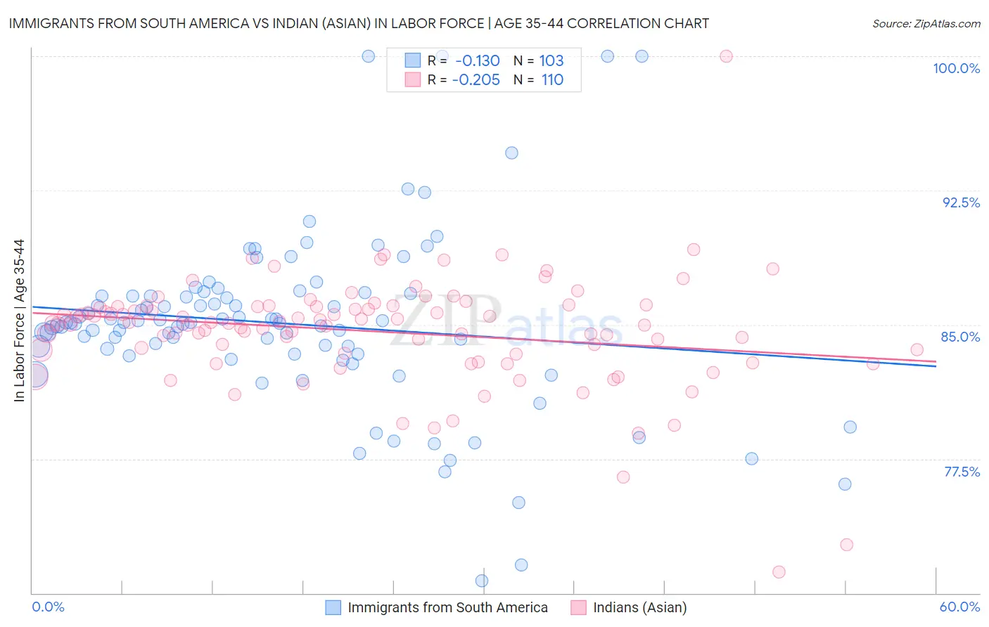 Immigrants from South America vs Indian (Asian) In Labor Force | Age 35-44