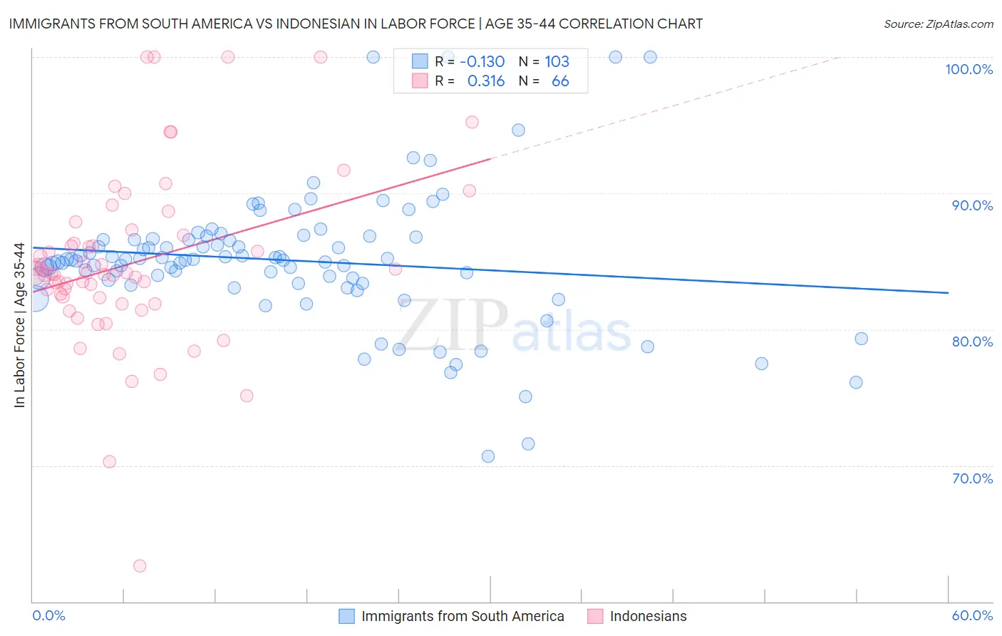 Immigrants from South America vs Indonesian In Labor Force | Age 35-44