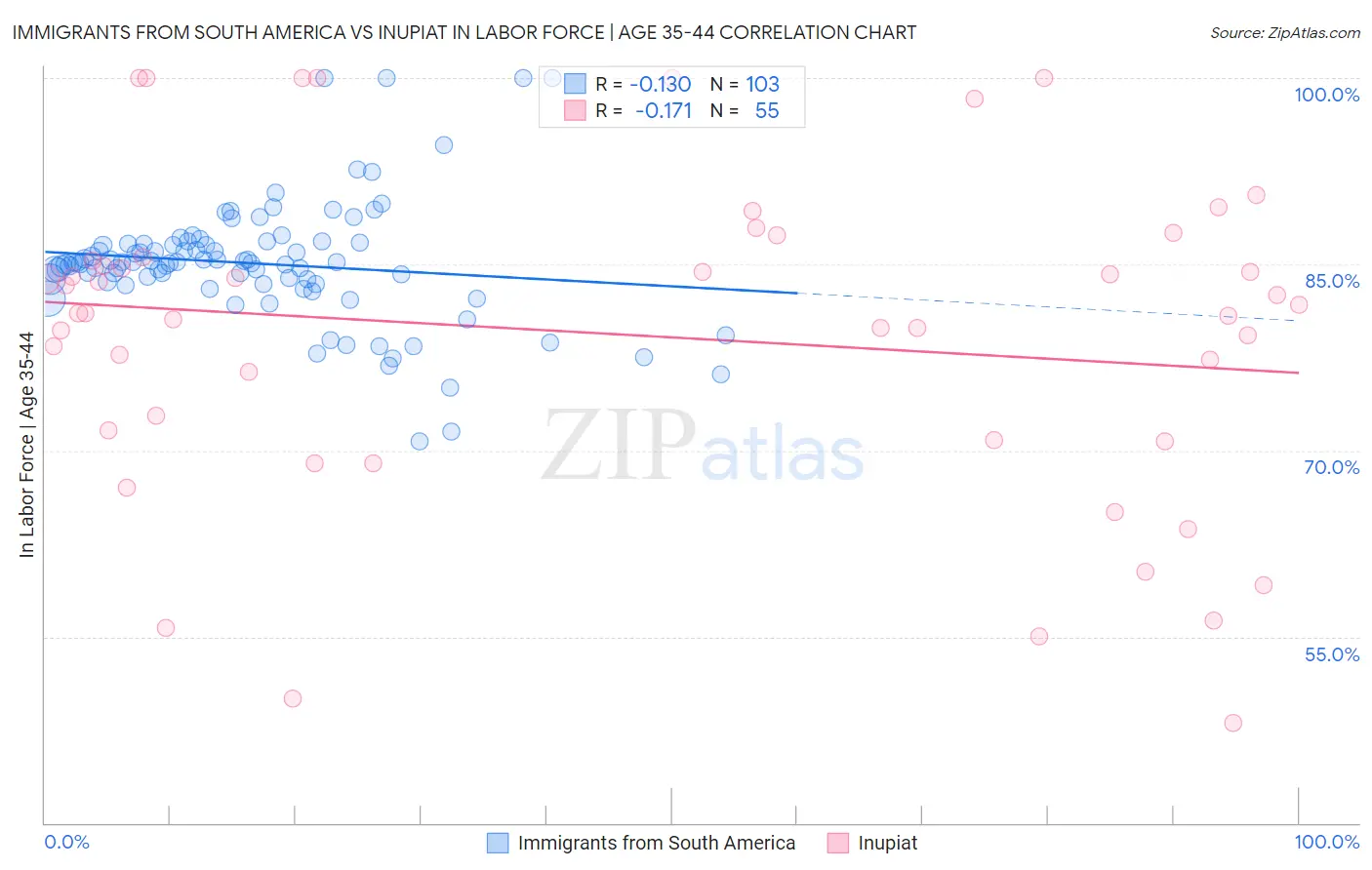 Immigrants from South America vs Inupiat In Labor Force | Age 35-44