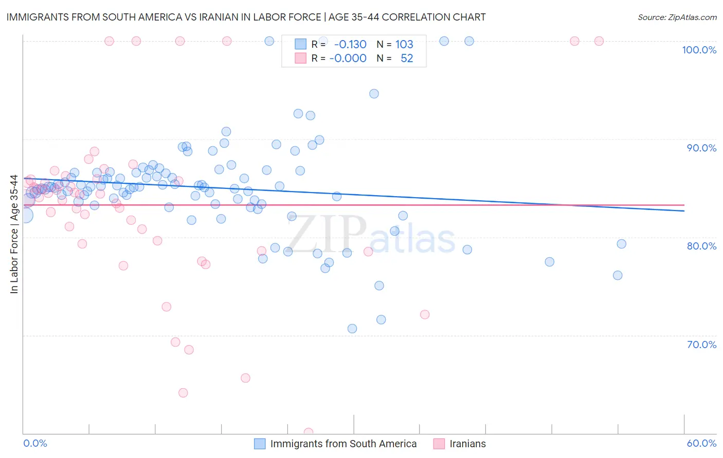 Immigrants from South America vs Iranian In Labor Force | Age 35-44