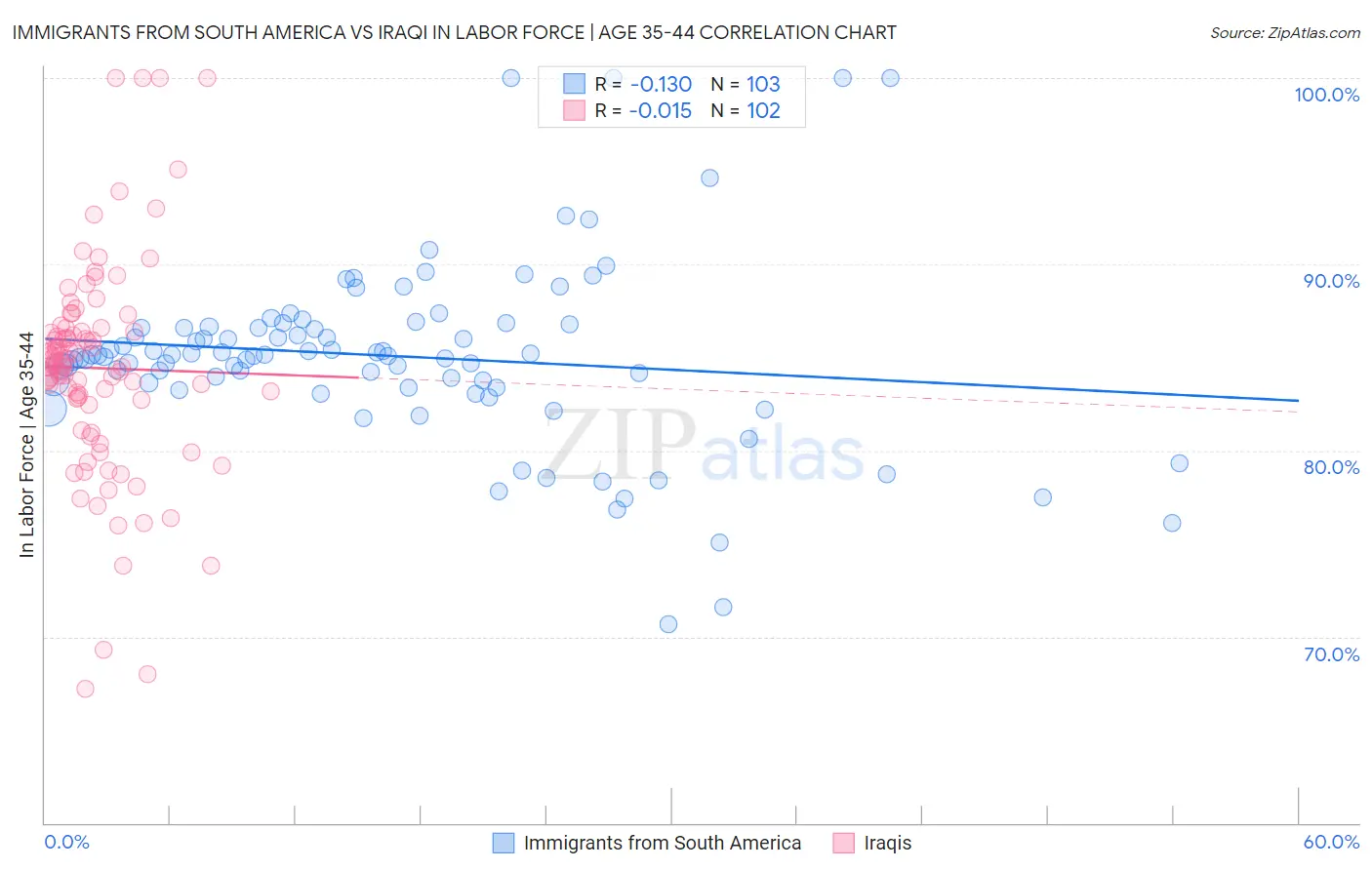 Immigrants from South America vs Iraqi In Labor Force | Age 35-44