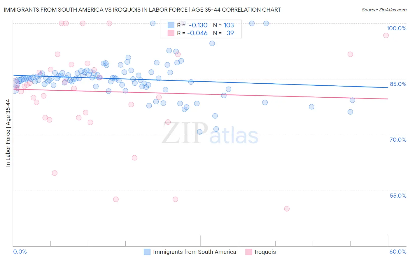 Immigrants from South America vs Iroquois In Labor Force | Age 35-44