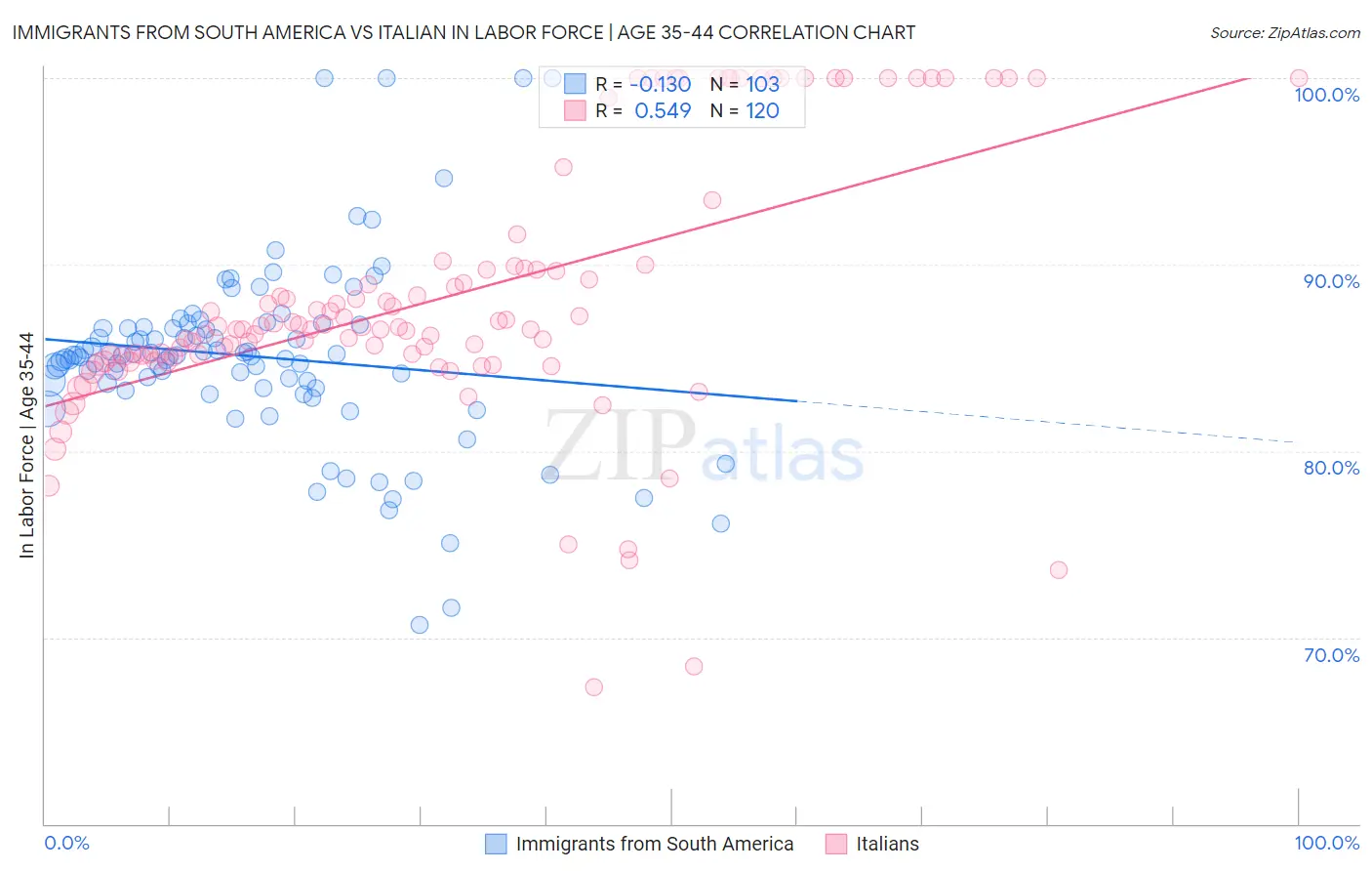 Immigrants from South America vs Italian In Labor Force | Age 35-44
