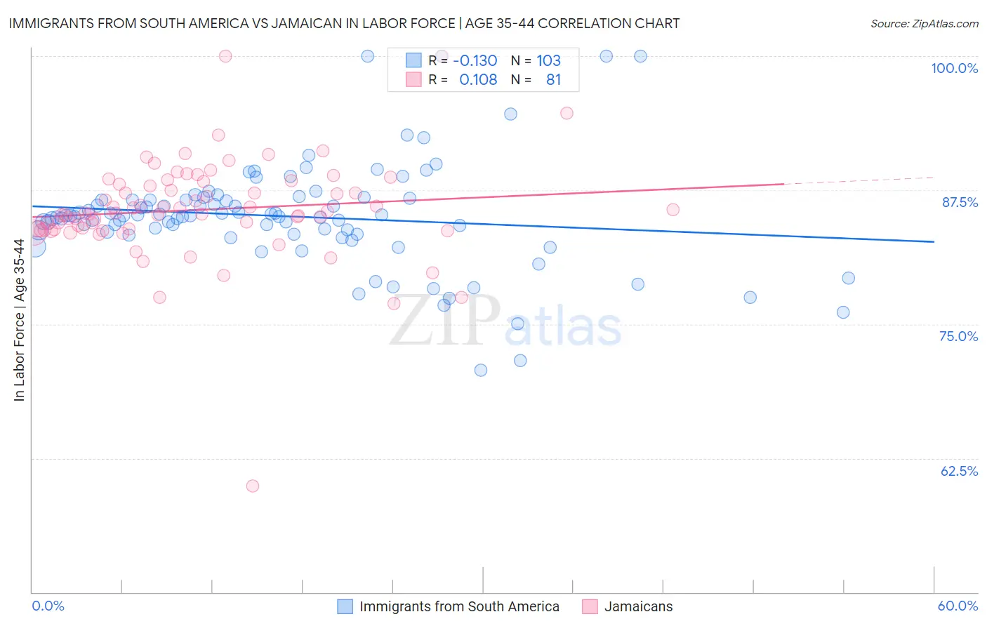 Immigrants from South America vs Jamaican In Labor Force | Age 35-44