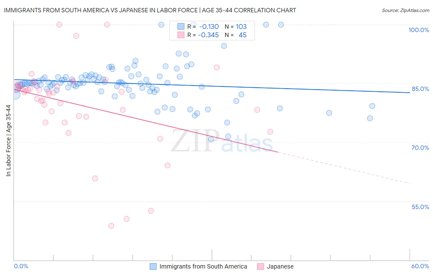 Immigrants from South America vs Japanese In Labor Force | Age 35-44