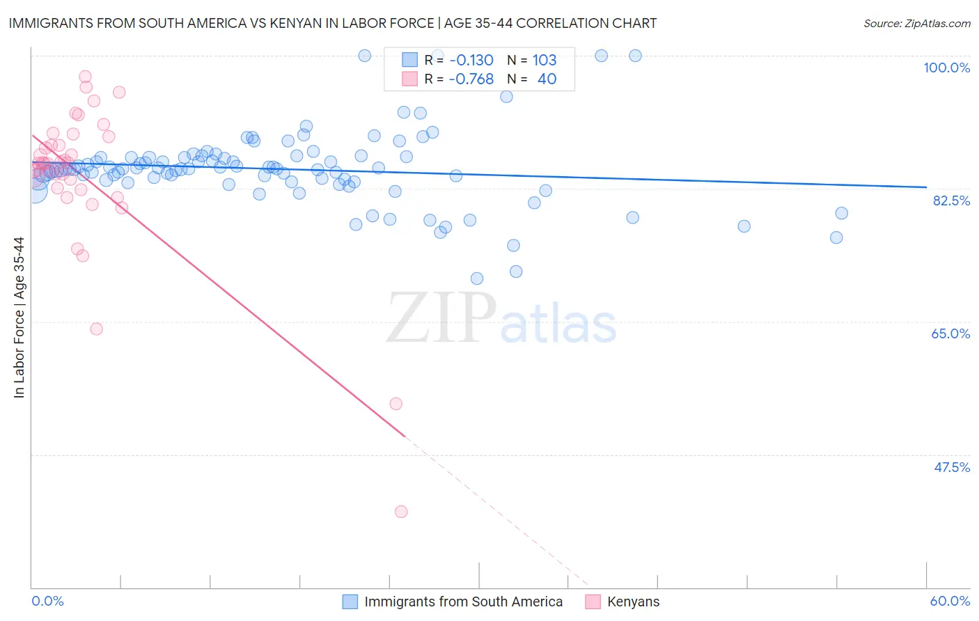 Immigrants from South America vs Kenyan In Labor Force | Age 35-44