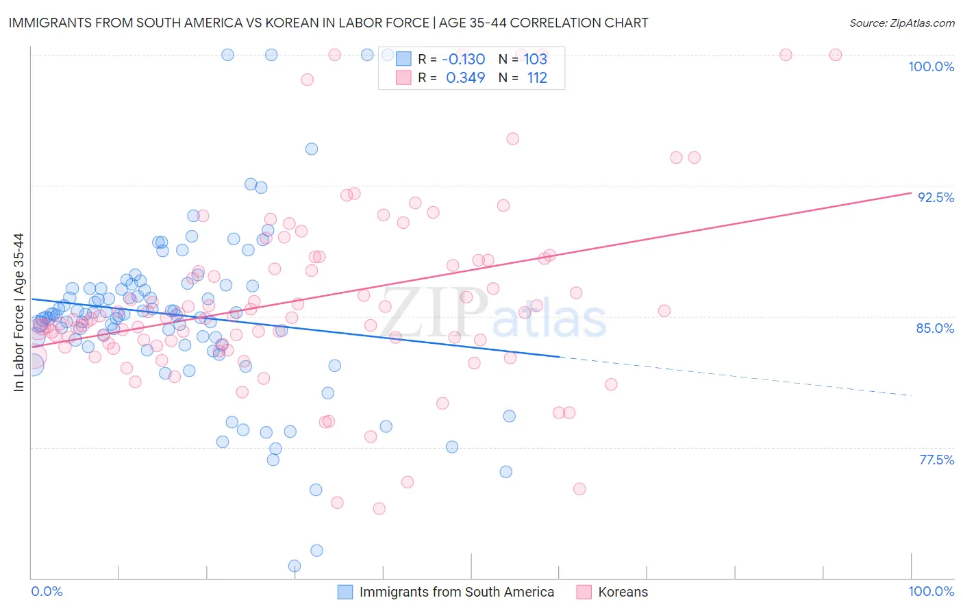 Immigrants from South America vs Korean In Labor Force | Age 35-44