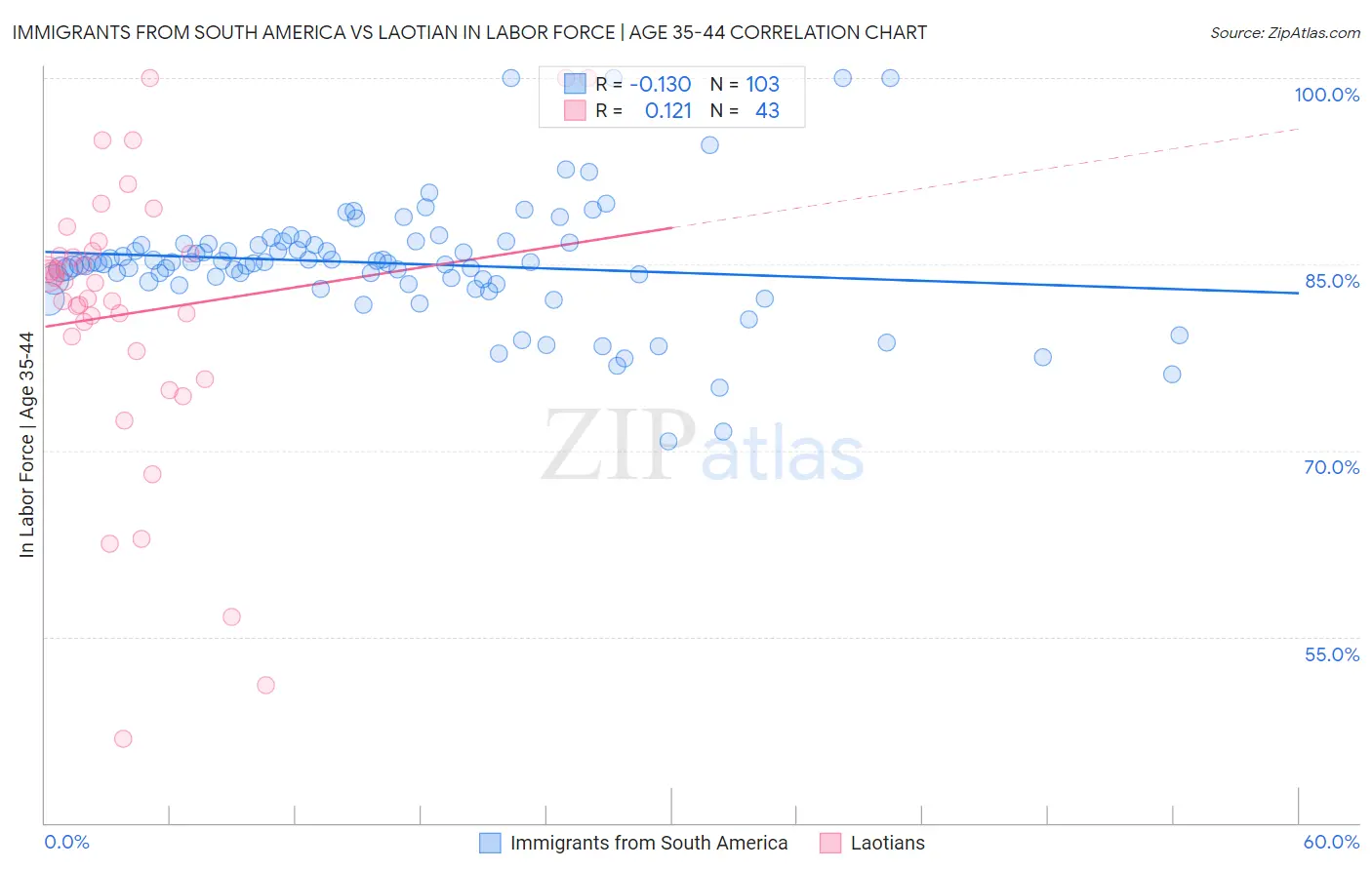Immigrants from South America vs Laotian In Labor Force | Age 35-44